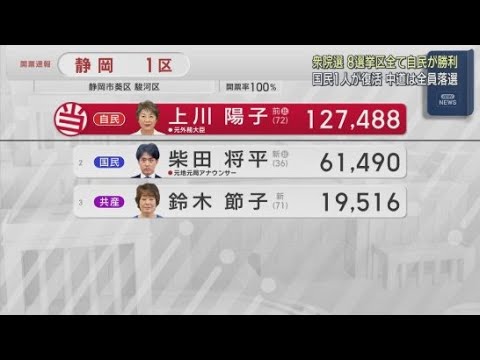 YouTube Video 衆院選・静岡県内8選挙区自民党が独占　国民は比例で１人復活　中道は全員落選