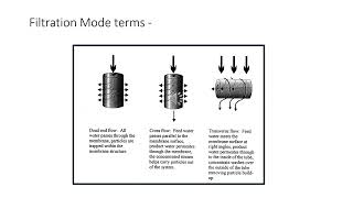 Membrane Applications in Water Treatment [MST652]