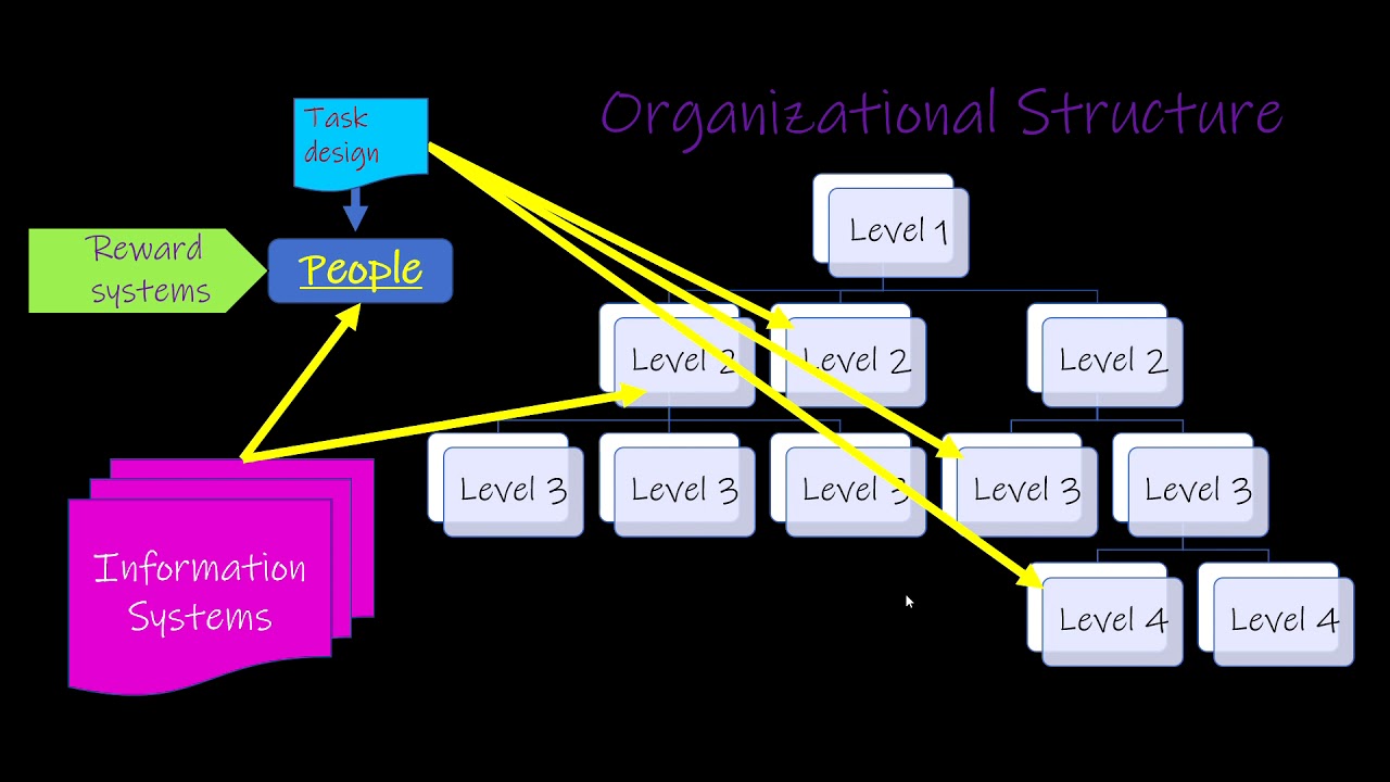 Elements of a High Performance Work System