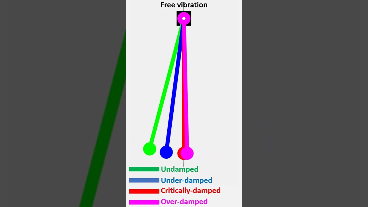 Motion animation using Matlab: Damped vs underdamped vs critically damped vs overdamped free vib