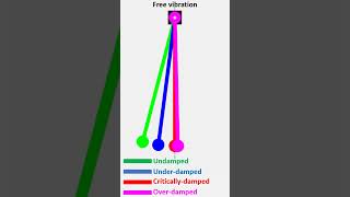 Motion animation using Matlab: Damped vs underdamped vs critically damped vs overdamped free vib