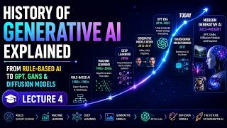 History of Generative AI Explained | From Rule-Based AI to GPT, GANs & Diffusion Models | Lecture 4