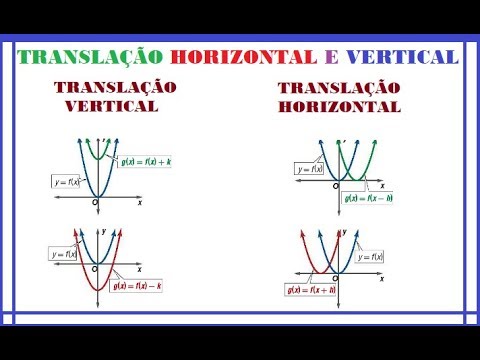 Translação vertical e horizontal das funções