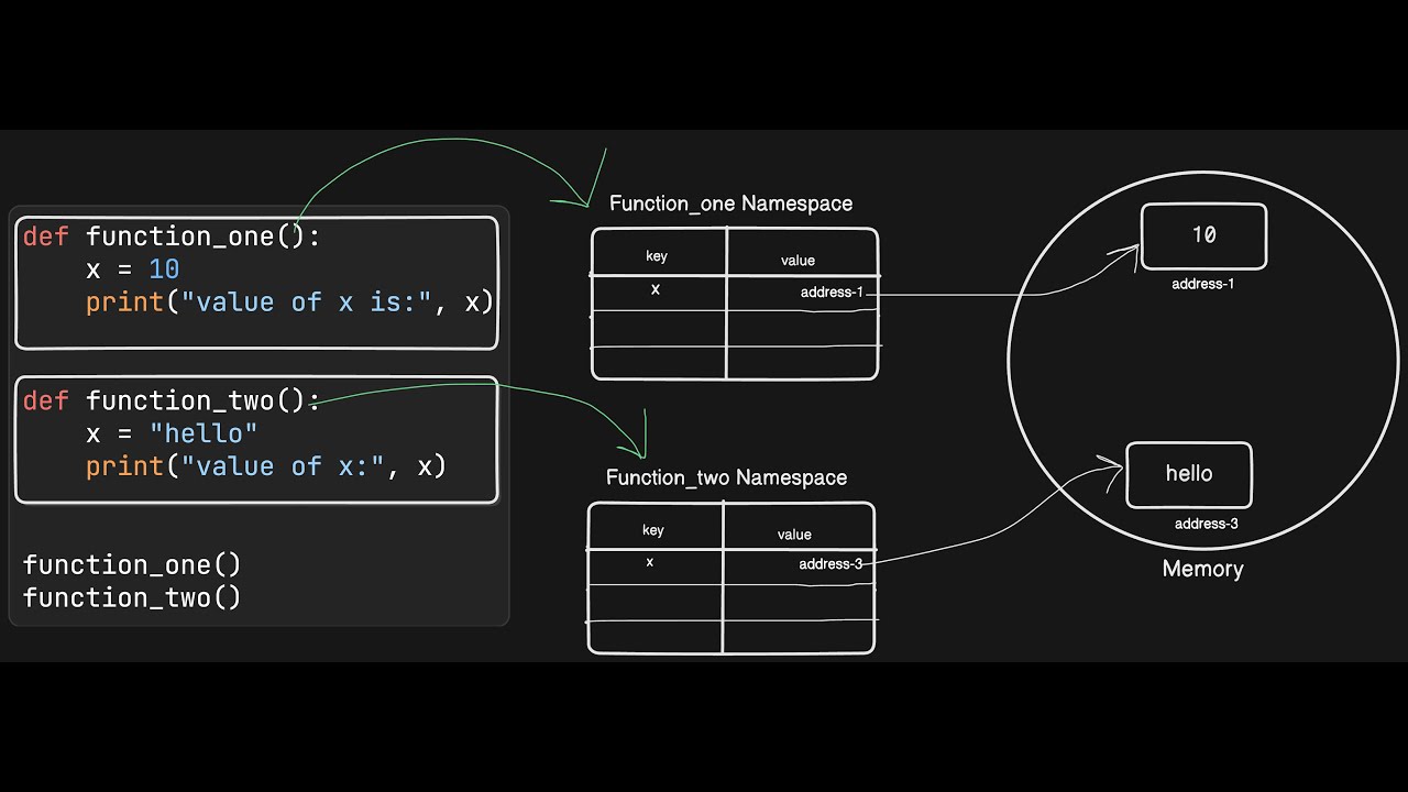 Namespace in Python - Part 2 | Local Namespace