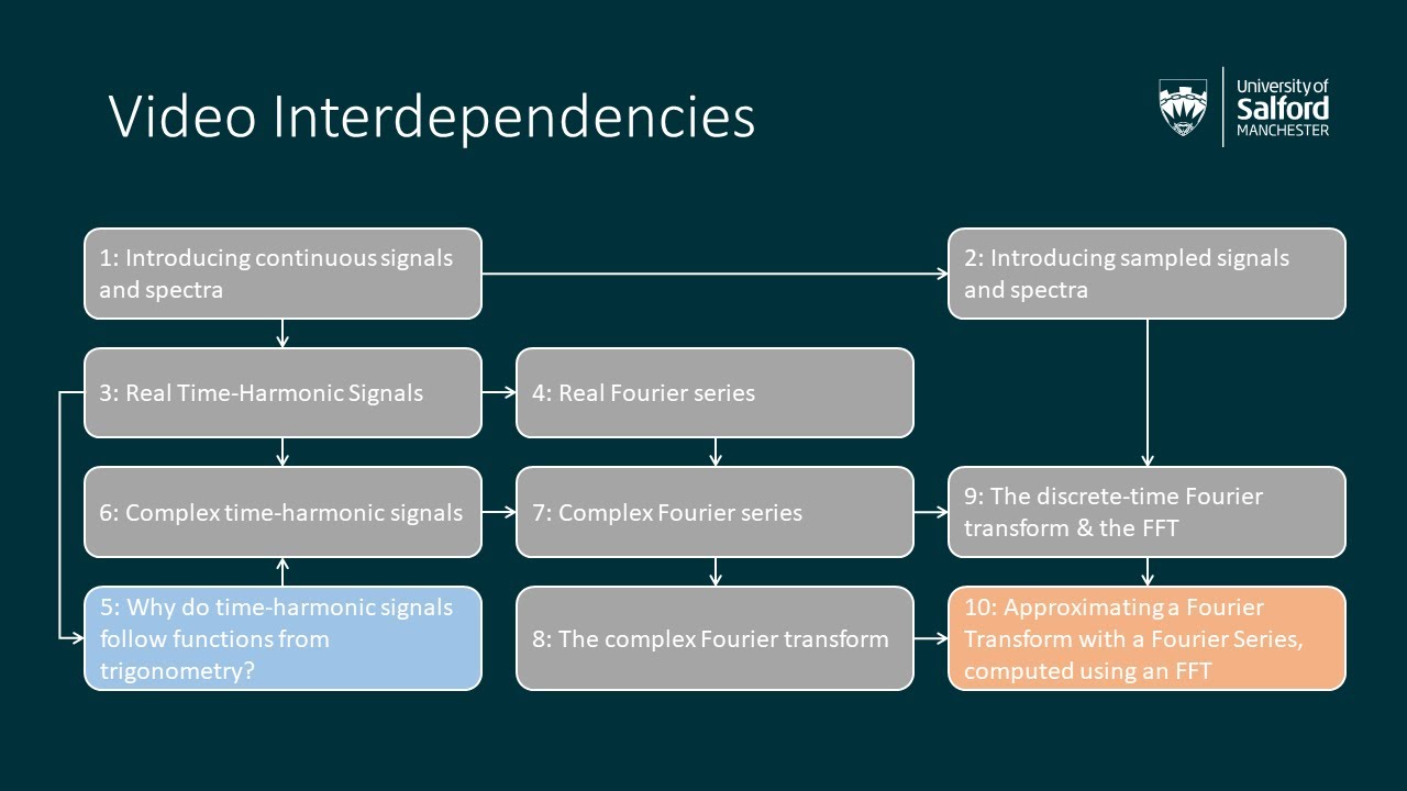 Introduction to the mathematics of signals - overview of series