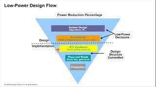 Introduction To Low Power Design