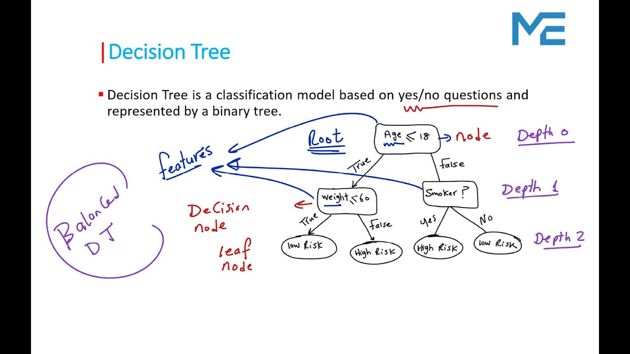 Lecture 71: 📚 Decision Tree Part 01 - Introduction 🌳