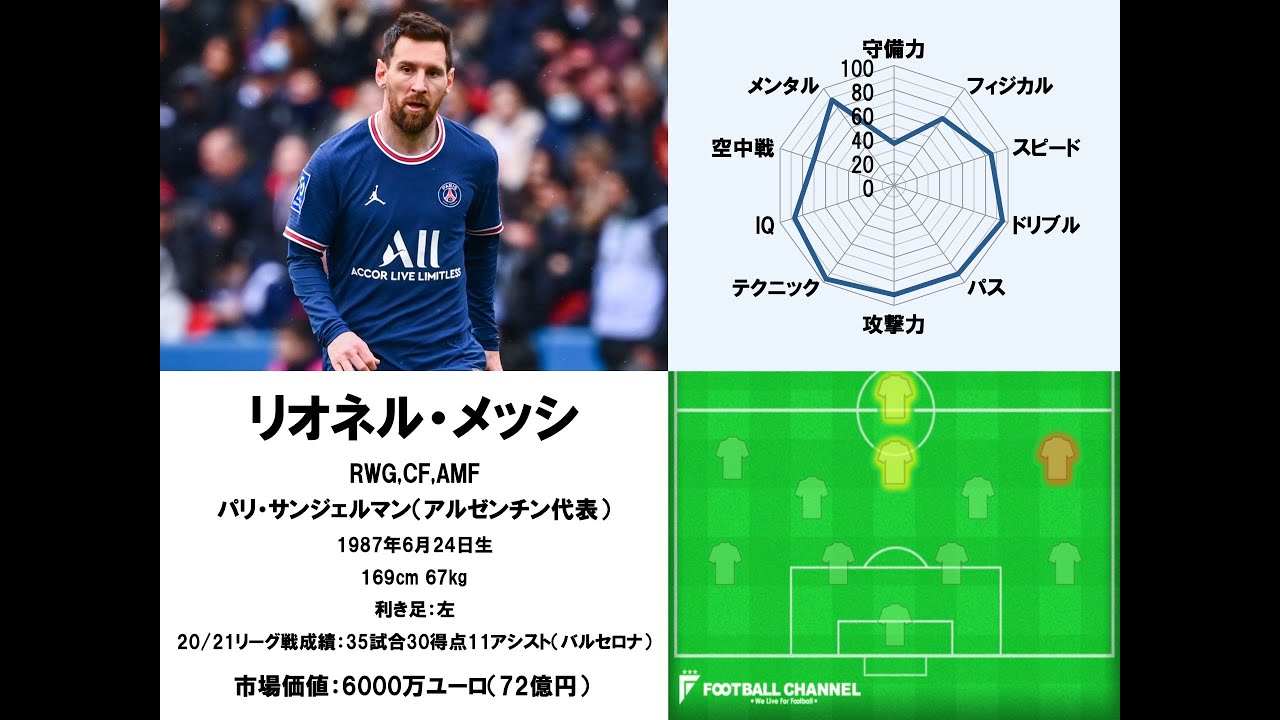 サッカー選手能力値ランキング1位〜100位（21/22シーズン版）