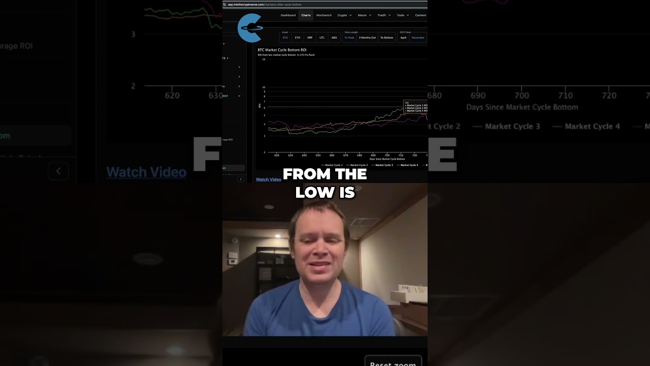 Bitcoin Market Cycles