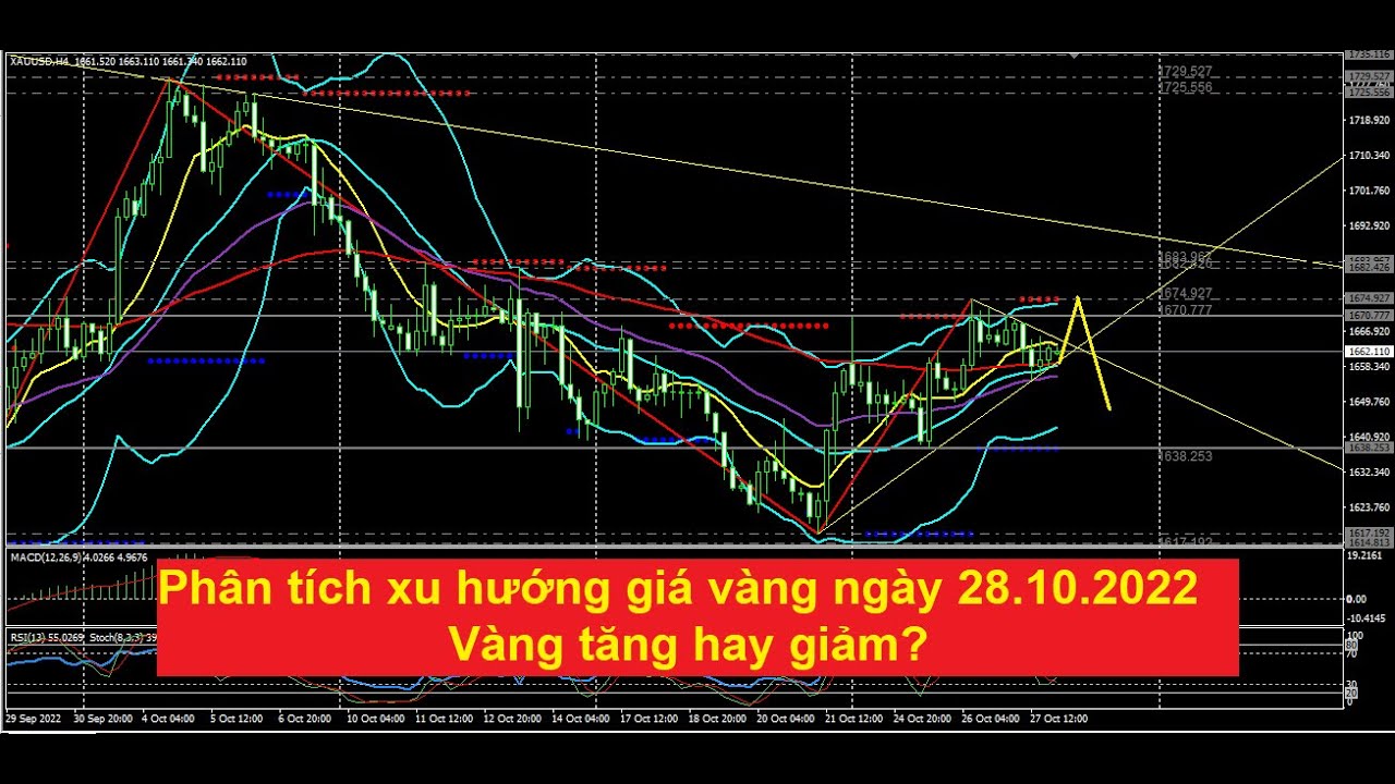 Chiến lược giao dịch vàng ngày 28.10.2022