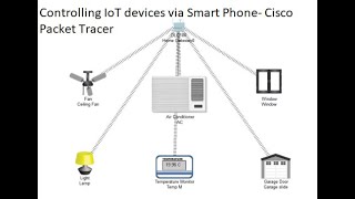 Download the video "How to configure IoT using Cisco Packet Tracer"