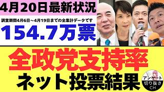 【4/20最新調査】全政党支持率154.7万票ネット投票結果 (4月6日～4月19日までのYouTubeアンケート集計結果）
