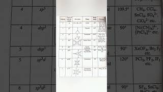 types of hybridization@TheOrganicChemistryTutor