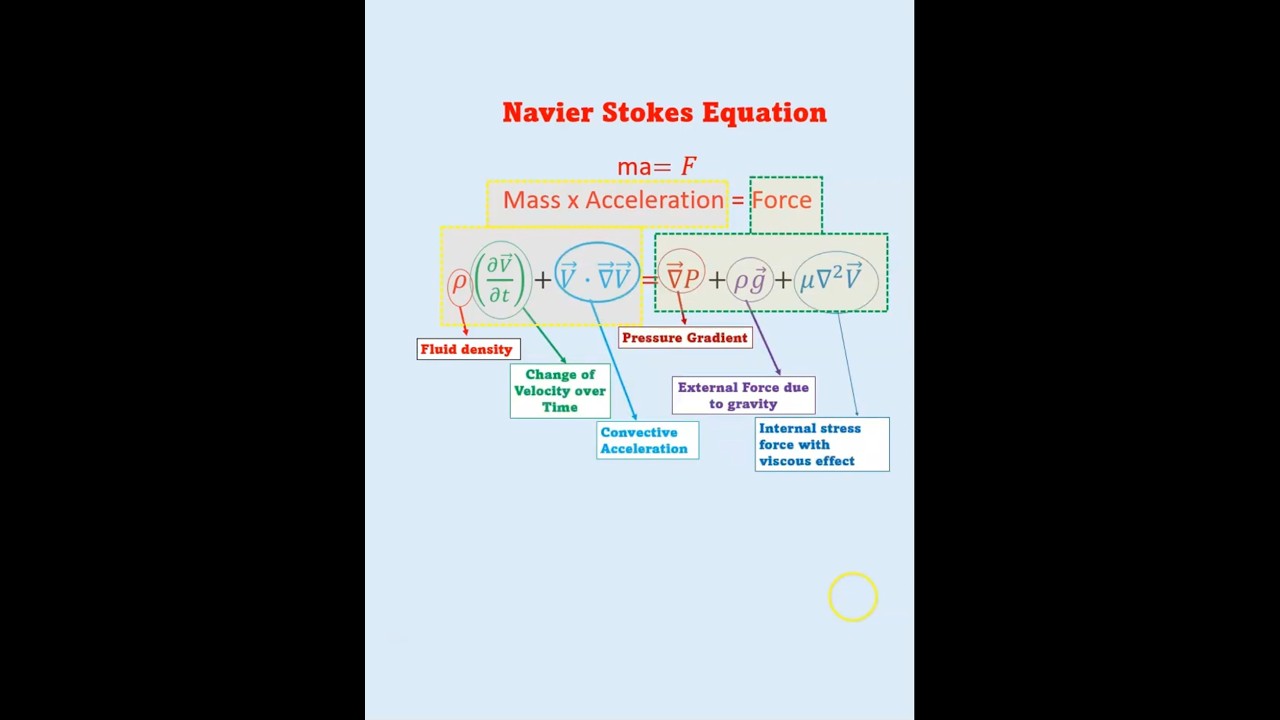 Navier Stokes Equation #fluidmechanics #fluidflow #chemicalengineering #NavierStokesEquation