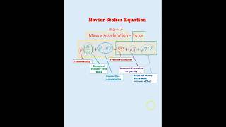 Navier Stokes Equation #fluidmechanics #fluidflow #chemicalengineering #NavierStokesEquation