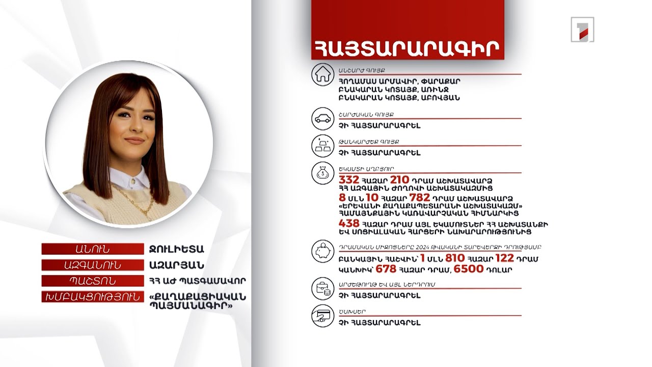 3 անշարժ գույք, 6500 դոլար, 2 մլն 488 հազար դրամ. ՀՀ ԱԺ պատգամավոր Ջուլիետա Ազարյանի հայտարարագիրը