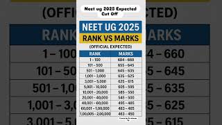 Download lagu NEET 2025 Expected Cut Off Score for Govt. MBBS Seats #shorts#neet2025#viralvideo#trending mp3 Download lagu NEET 2025 Expected Cut Off Score for Govt. MBBS Seats #shorts#neet2025#viralvideo#trending mp3