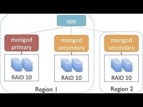 Internet of Things by wentook.MongoDB Simple Replicas.