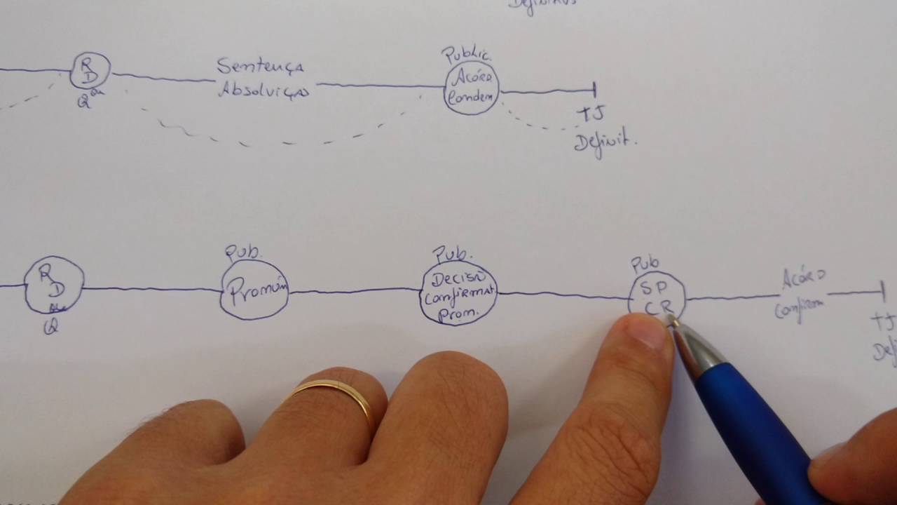 Prescrição - Causas interruptivas
