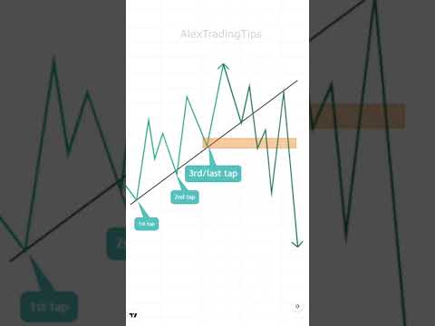 Avoid Fake Trendline break #forex #shorts