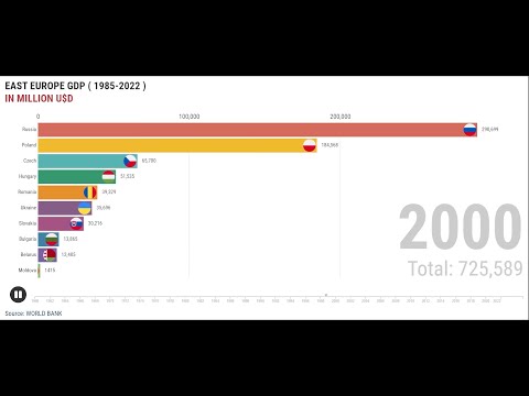 East Europe GDP (1985-2022) || #Russia  #Ukraine #Poland #Belarus  🇷🇺 🇺🇦 🇵🇱 🇧🇾 🇧🇬 🇨🇿 🇭🇺 🇲🇩 🇷🇴 🇸🇰