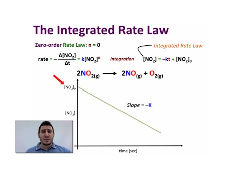 Chemical Kinetics | Integrated Rate Law.