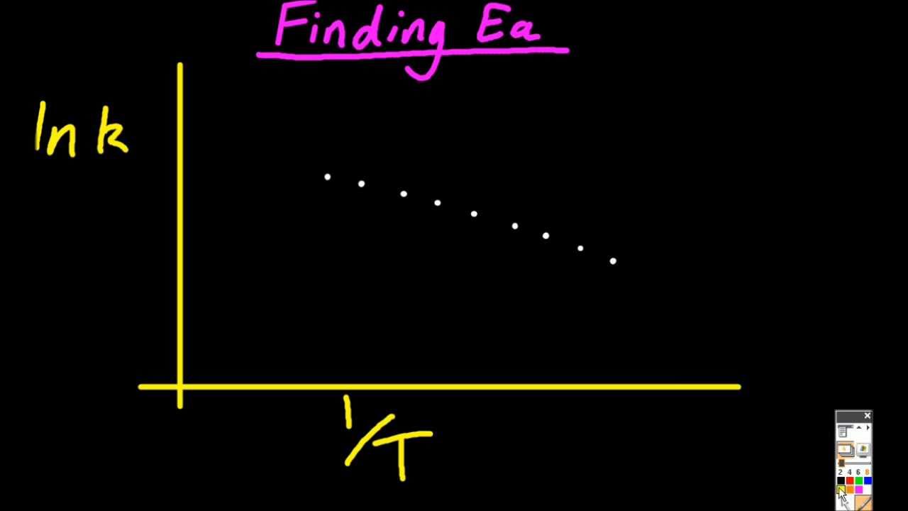 R2.2.12 Using the Arrhenius Equation to find Ea [HL IB Chemistry]
