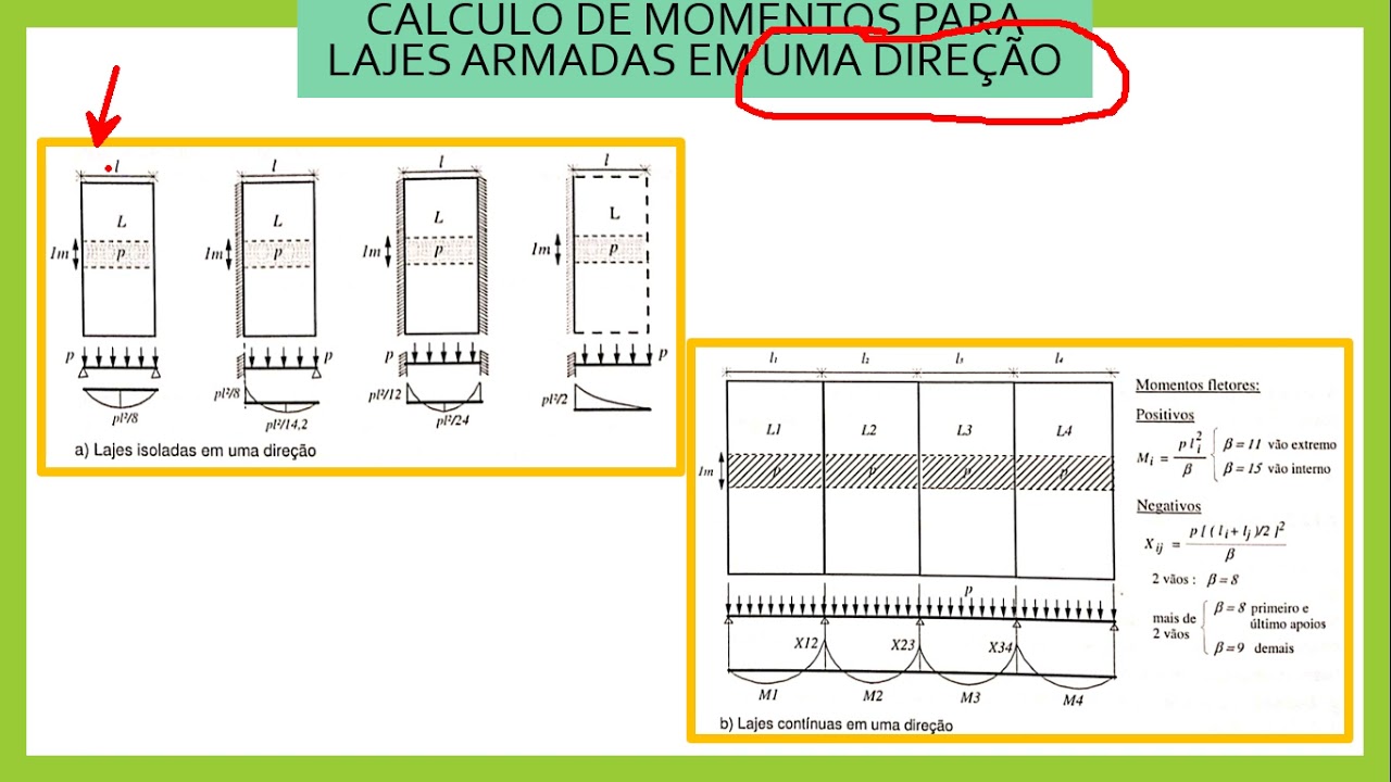 CÁLCULO DE MOMENTOS POSITIVOS E NEGATIVOS EM LAJES MACIÇAS