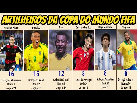 THE BIGGEST SCORERS OF THE WORLD CUP (FIFA WORLD CUP)