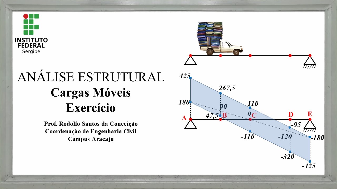 ANÁLISE ESTRUTURAL #07 | Cargas Móveis | Exercícios