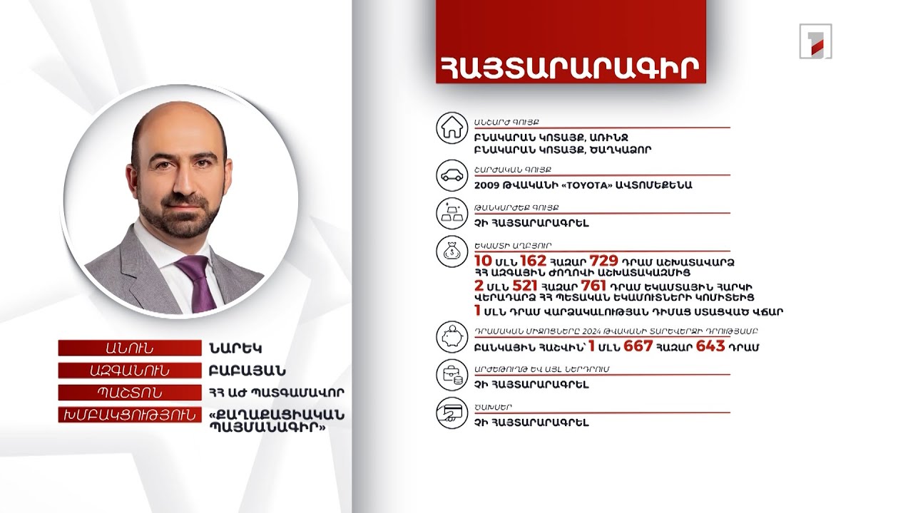 2 բնակարան, ավտոմեքենա, 1 մլն 667 հազար դրամ. ՀՀ ԱԺ պատգամավոր Նարեկ Բաբայանի հայտարարագիրը