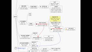 דף יומי מסכת בבא בתרא דף קסה - שיעור קצר וברור במיוחד בליווי תרשים (שיעורי הדף היומי בקצרה מאת הרב אורי בריליאנט) - התמונה מוצגת ישירות מתוך אתר האינטרנט יוטיוב. זכויות היוצרים בתמונה שייכות ליוצרה. קישור קרדיט למקור התוכן נמצא בתוך דף הסרטון