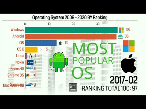 Most Popular Operating System [ 2009 - 2020 ]