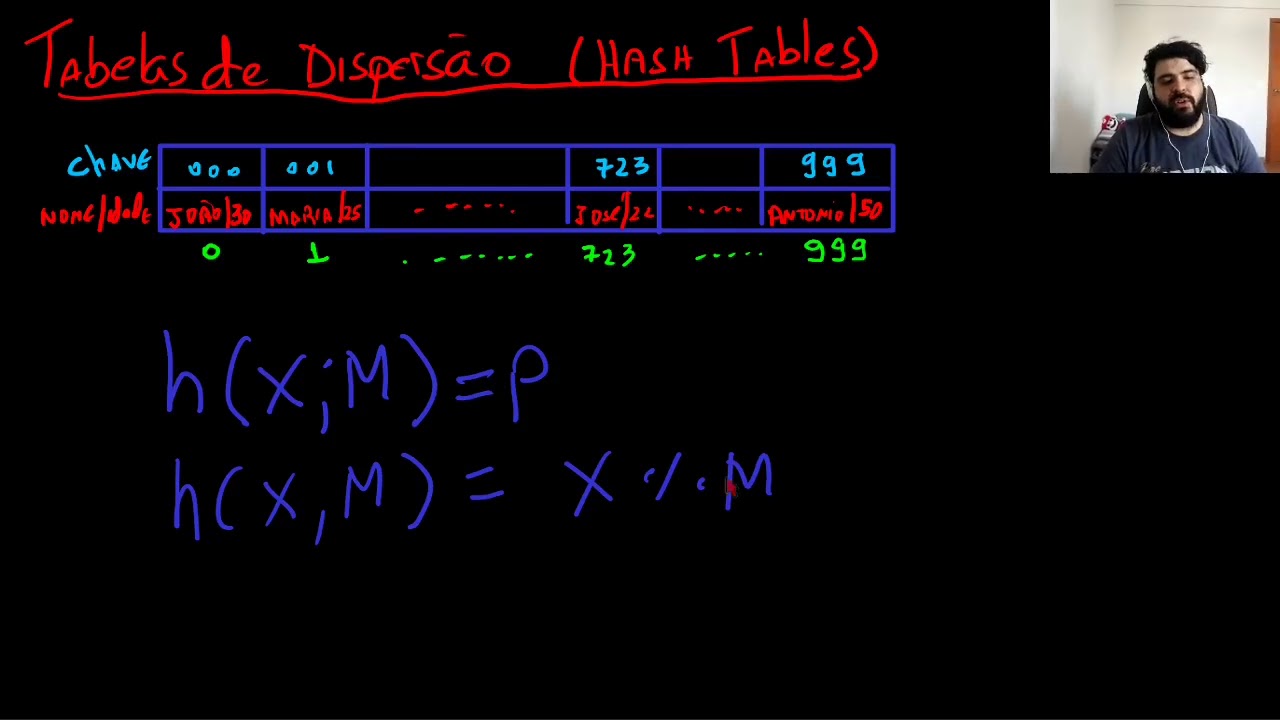 Tabelas de Dispersão (Hashing) - Conceitos Básicos