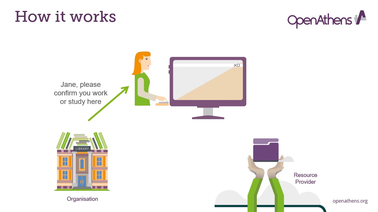 OpenAthens - How it works