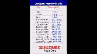 Download lagu Computer Memory Units|Bit| Byte|Kilobyte|Megabyte|highest computer memory| smallest computer memory mp3