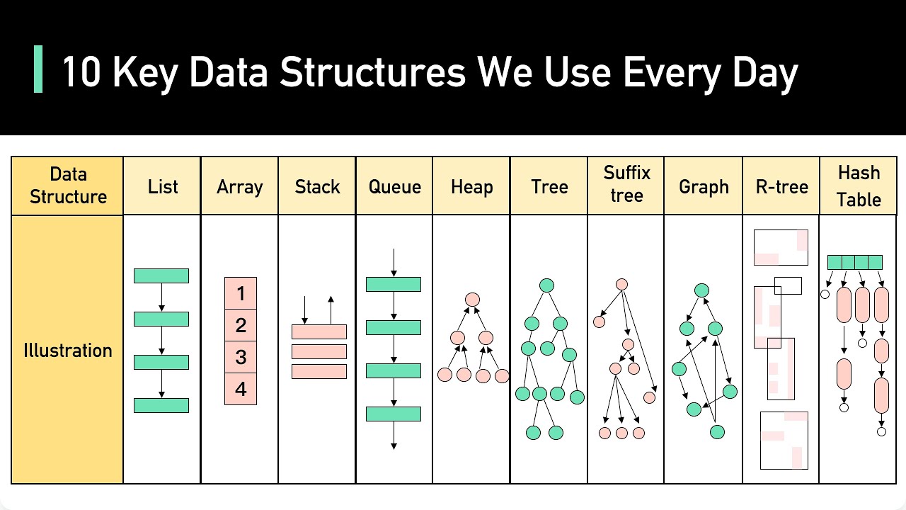 10 Key Data Structures We Use Every Day