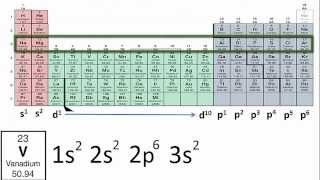 Writing Electron Configurations Using Only the Periodic Table