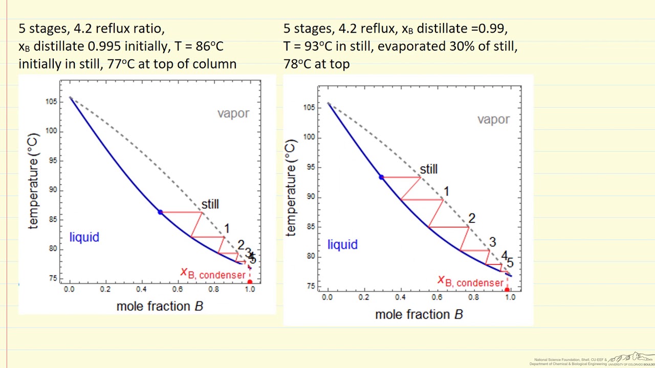 Introduction to Batch Distillation