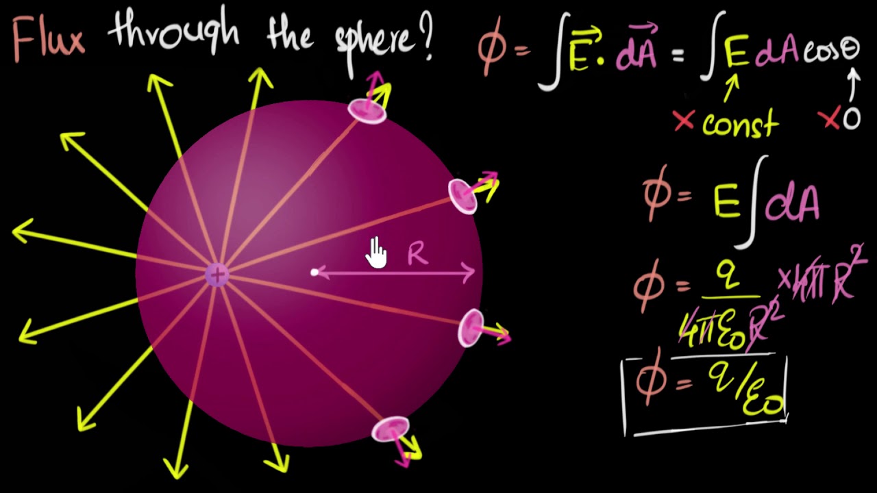 Gauss law of electricity | Electrostatics | Physics | Khan Academy