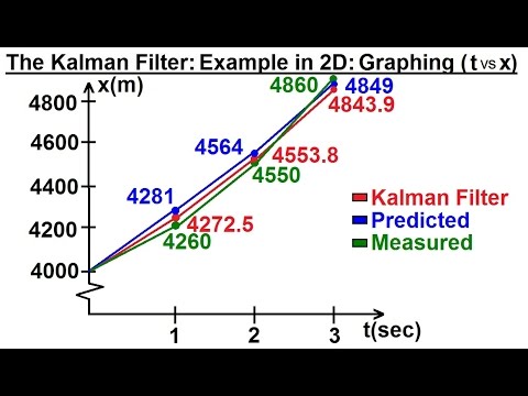 Special Topics - The Kalman Filter (41 of 55) Graphing 1st 3 Iterations (t vs x) - Tracking Airplane