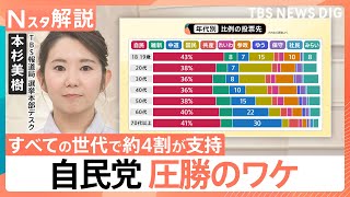 データで見る自民党圧勝のワケ すべての世代で約4割の支持獲得　立憲を支持していた「無党派層」が自民へ？【Nスタ解説】【選挙の日、そのあとに。】｜TBS NEWS DIG