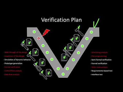 Verification Plan — ISO 26262 Simulink training