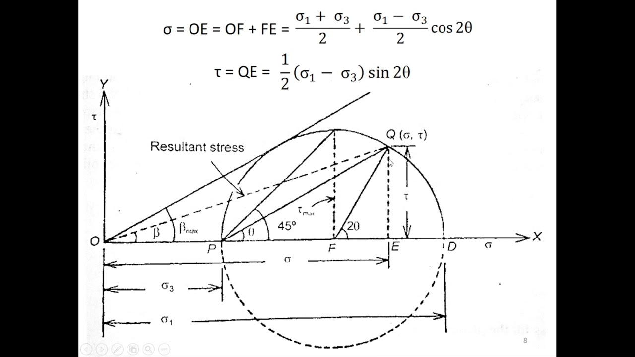 Geotechnical Engineering:  Lecture 3:  Shear Strength and Mohr Circles Contd.