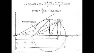 Geotechnical Engineering:  Lecture 3:  Shear Strength and Mohr Circles Contd.