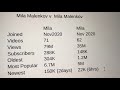 Mila Malenkov Update इस चैनल के भविष्य के मुद्रीकर�