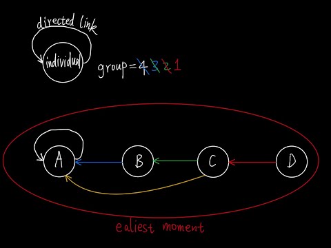 Solve The Earliest Moment When Everyone Become Friends by optimized Union-Find Disjoint-Set