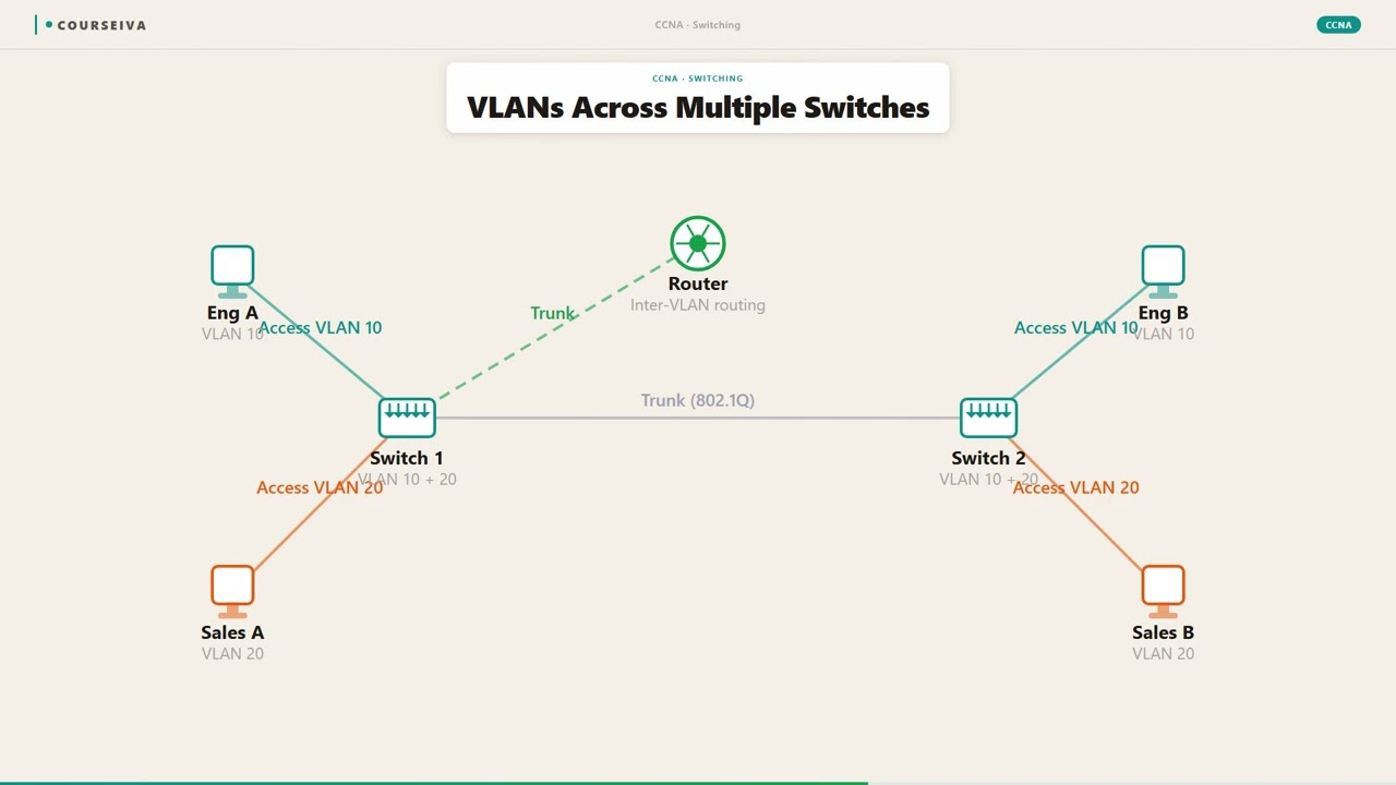 VLANs Explained — video thumbnail