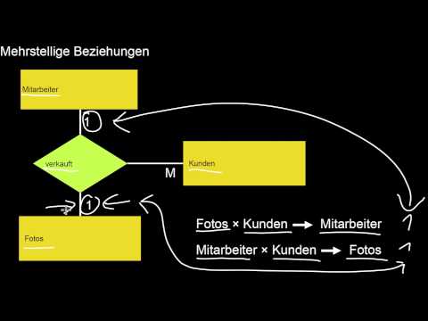13.09 Entity Relationship Modellierung II: Chen versus min/max, mehrstellige Beziehungstypen