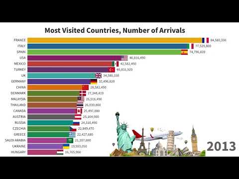 World’s Top 20 Most Visited Countries by International Tourists 1995 - 2021